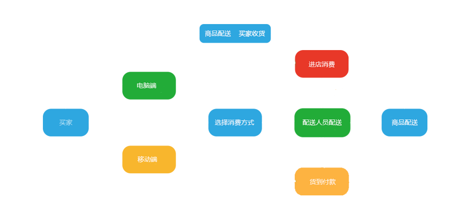 团购流程